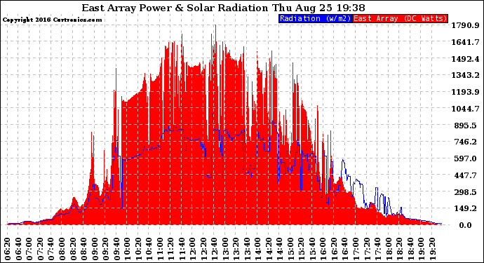 Solar PV/Inverter Performance East Array Power Output & Solar Radiation