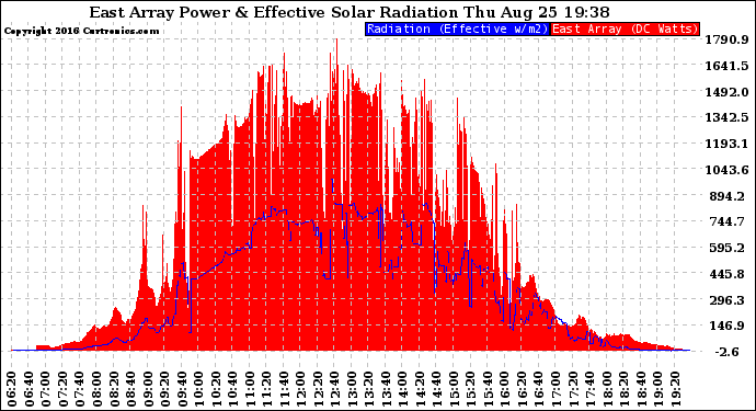 Solar PV/Inverter Performance East Array Power Output & Effective Solar Radiation