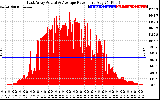 Solar PV/Inverter Performance East Array Actual & Average Power Output