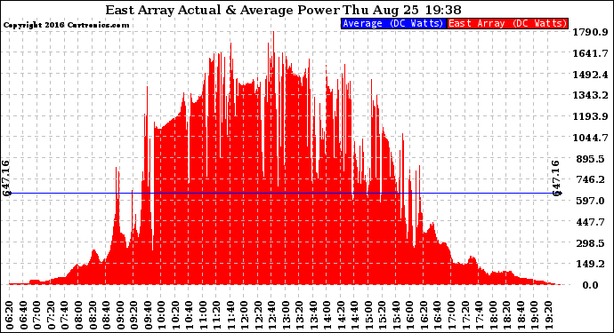 Solar PV/Inverter Performance East Array Actual & Average Power Output