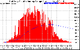 Solar PV/Inverter Performance East Array Actual & Running Average Power Output