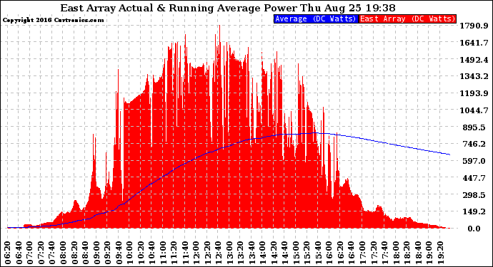 Solar PV/Inverter Performance East Array Actual & Running Average Power Output