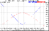 Solar PV/Inverter Performance Sun Altitude Angle & Sun Incidence Angle on PV Panels