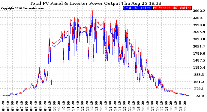 Solar PV/Inverter Performance PV Panel Power Output & Inverter Power Output