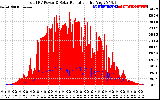 Solar PV/Inverter Performance Total PV Panel Power Output & Solar Radiation