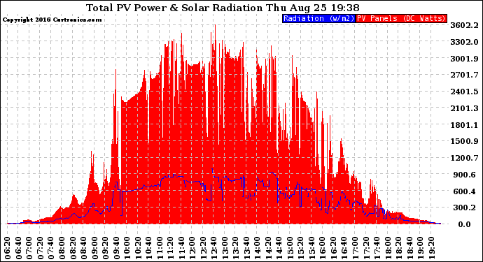 Solar PV/Inverter Performance Total PV Panel Power Output & Solar Radiation