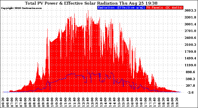 Solar PV/Inverter Performance Total PV Panel Power Output & Effective Solar Radiation