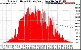 Solar PV/Inverter Performance Total PV Panel & Running Average Power Output