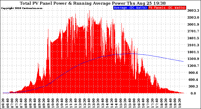 Solar PV/Inverter Performance Total PV Panel & Running Average Power Output