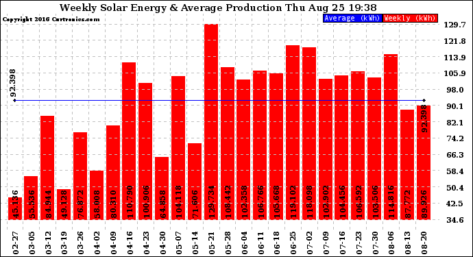 Solar PV/Inverter Performance Weekly Solar Energy Production