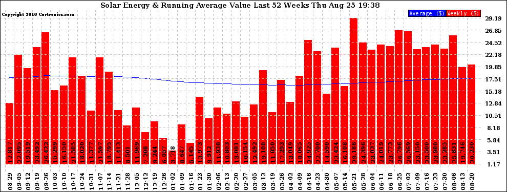 Solar PV/Inverter Performance Weekly Solar Energy Production Value Running Average Last 52 Weeks