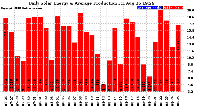 Solar PV/Inverter Performance Daily Solar Energy Production