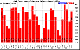 Solar PV/Inverter Performance Daily Solar Energy Production Value