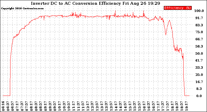 Solar PV/Inverter Performance Inverter DC to AC Conversion Efficiency