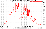 Solar PV/Inverter Performance Daily Energy Production Per Minute