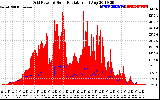 Solar PV/Inverter Performance Grid Power & Solar Radiation