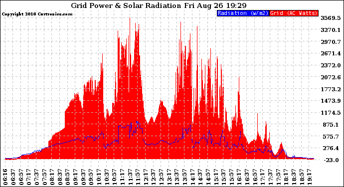 Solar PV/Inverter Performance Grid Power & Solar Radiation