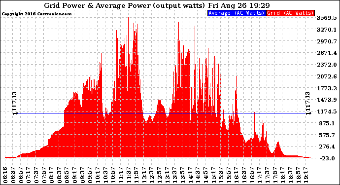 Solar PV/Inverter Performance Inverter Power Output