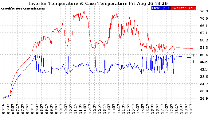 Solar PV/Inverter Performance Inverter Operating Temperature