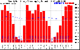 Solar PV/Inverter Performance Monthly Solar Energy Production Running Average