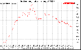 Solar PV/Inverter Performance Outdoor Temperature