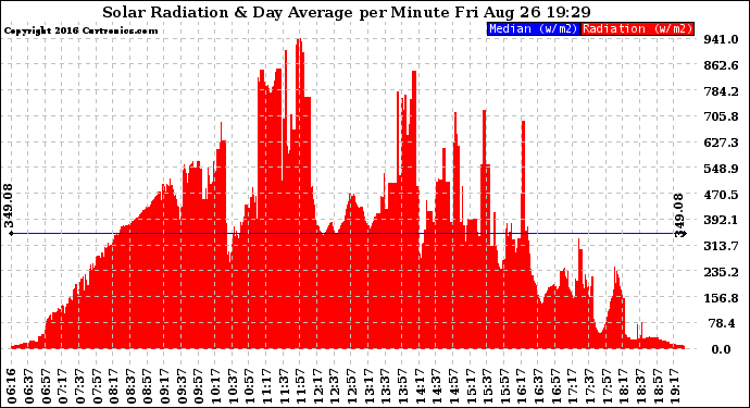 Solar PV/Inverter Performance Solar Radiation & Day Average per Minute