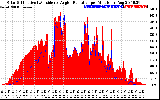 Solar PV/Inverter Performance Solar Radiation & Effective Solar Radiation per Minute