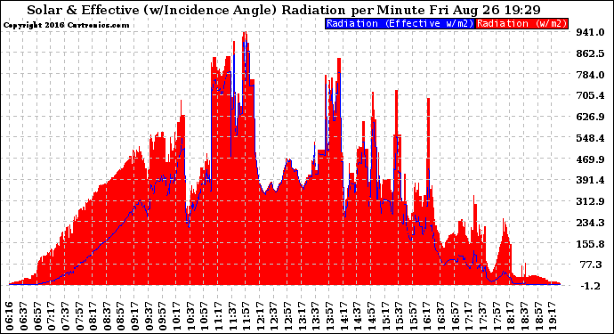 Solar PV/Inverter Performance Solar Radiation & Effective Solar Radiation per Minute