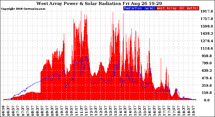 Solar PV/Inverter Performance West Array Power Output & Solar Radiation