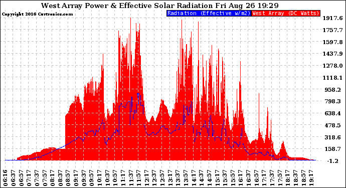 Solar PV/Inverter Performance West Array Power Output & Effective Solar Radiation