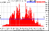 Solar PV/Inverter Performance West Array Actual & Average Power Output