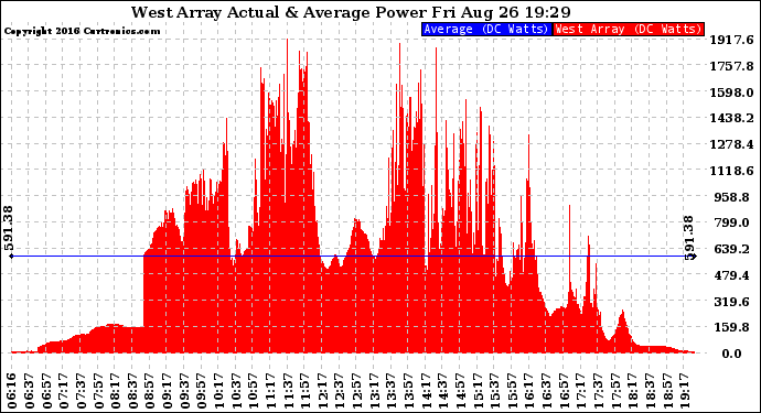 Solar PV/Inverter Performance West Array Actual & Average Power Output