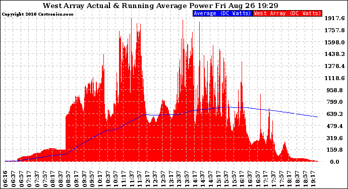 Solar PV/Inverter Performance West Array Actual & Running Average Power Output