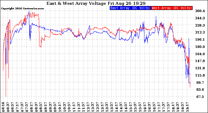 Solar PV/Inverter Performance Photovoltaic Panel Voltage Output