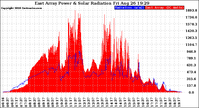 Solar PV/Inverter Performance East Array Power Output & Solar Radiation