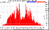 Solar PV/Inverter Performance East Array Actual & Average Power Output