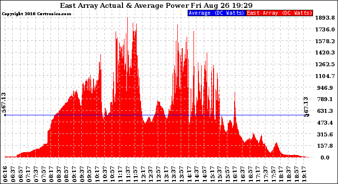 Solar PV/Inverter Performance East Array Actual & Average Power Output