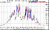 Solar PV/Inverter Performance PV Panel Power Output & Inverter Power Output