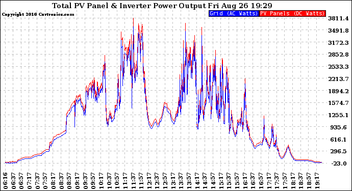 Solar PV/Inverter Performance PV Panel Power Output & Inverter Power Output