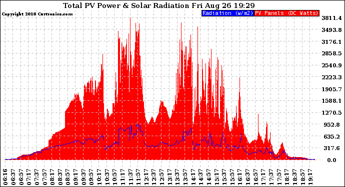 Solar PV/Inverter Performance Total PV Panel Power Output & Solar Radiation