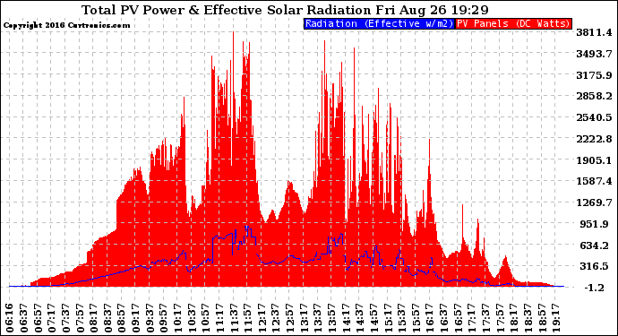 Solar PV/Inverter Performance Total PV Panel Power Output & Effective Solar Radiation