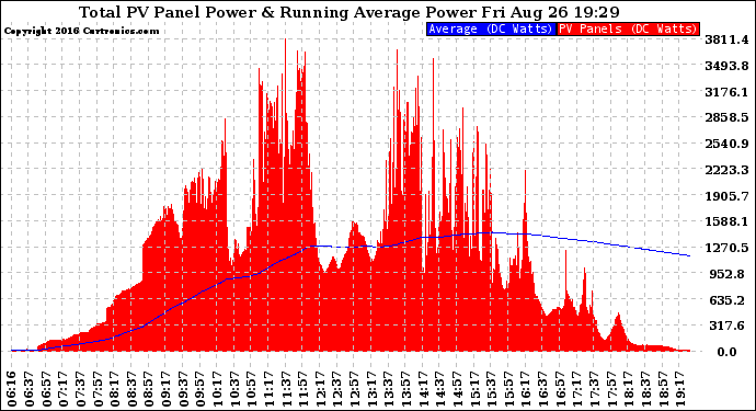 Solar PV/Inverter Performance Total PV Panel & Running Average Power Output