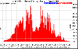 Solar PV/Inverter Performance Total PV Panel Power Output