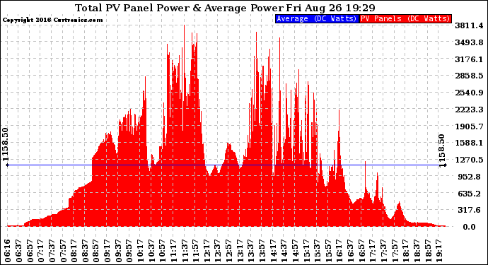 Solar PV/Inverter Performance Total PV Panel Power Output