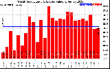 Solar PV/Inverter Performance Weekly Solar Energy Production Value