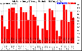 Solar PV/Inverter Performance Daily Solar Energy Production