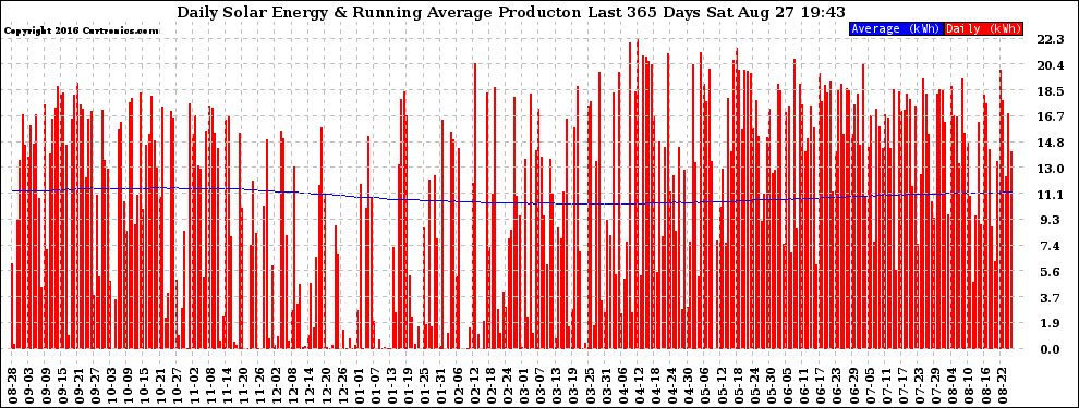 Solar PV/Inverter Performance Daily Solar Energy Production Running Average Last 365 Days