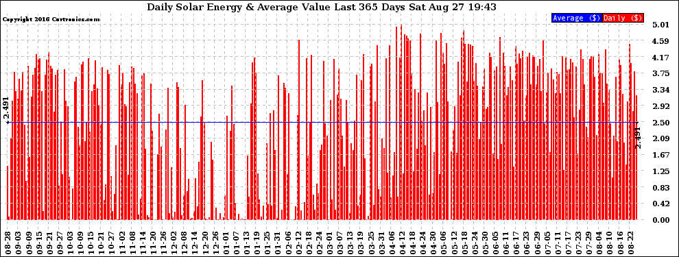 Solar PV/Inverter Performance Daily Solar Energy Production Value Last 365 Days