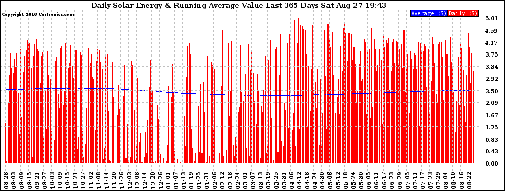 Solar PV/Inverter Performance Daily Solar Energy Production Value Running Average Last 365 Days