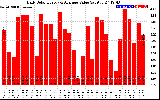 Solar PV/Inverter Performance Daily Solar Energy Production Value